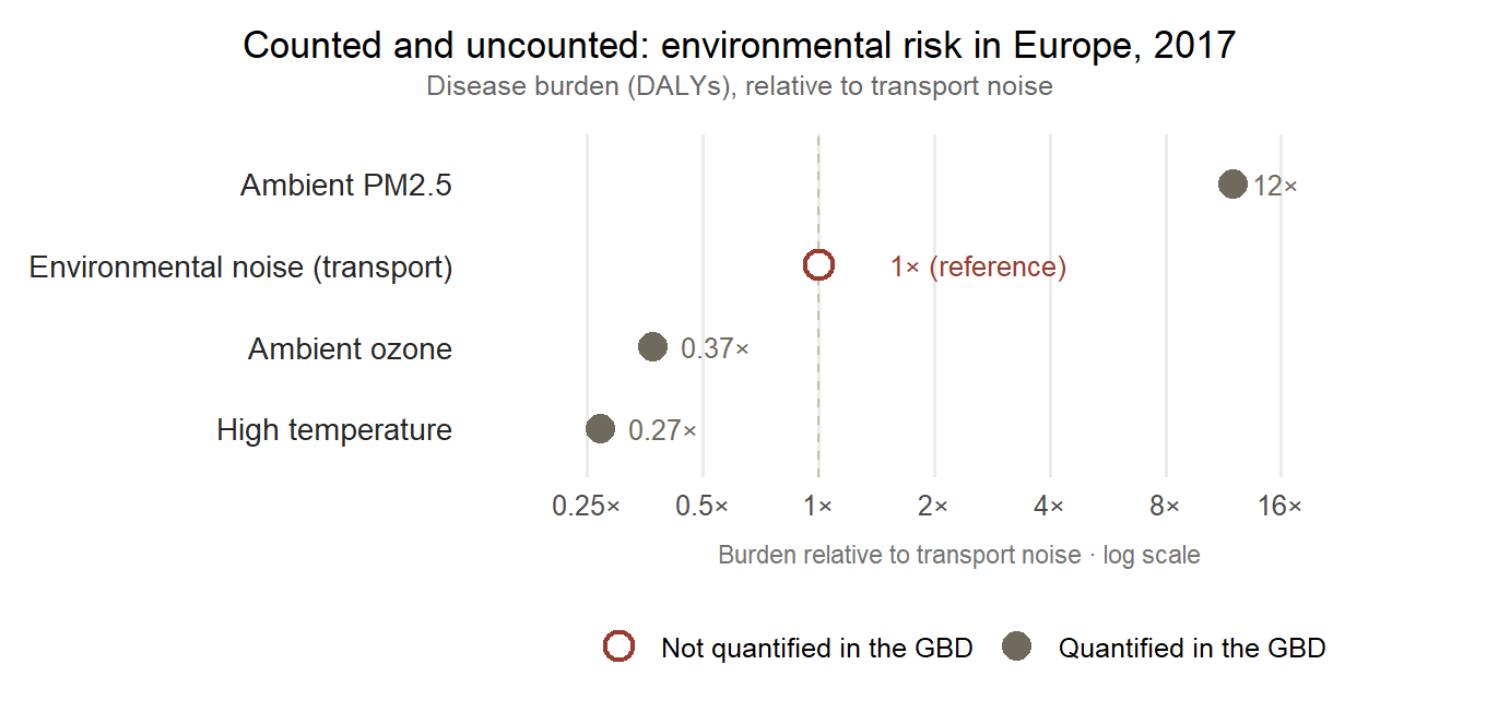 Dot plot on a logarithmic scale showing disease burden in Europe in 2017 relative to transport noise. Ambient fine particulate pollution is twelve times greater; transport noise is the reference at one; ambient ozone is 0.37 and high temperature 0.27. All are quantified in the Global Burden of Disease study except environmental noise, which is marked with a hollow point.